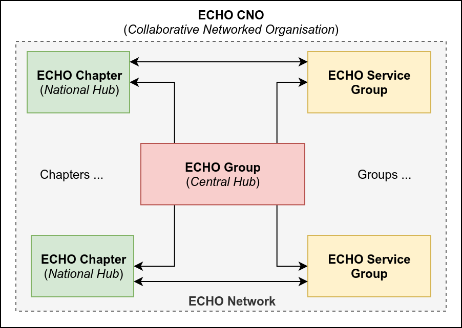 ECHO Collaborative networked organisation